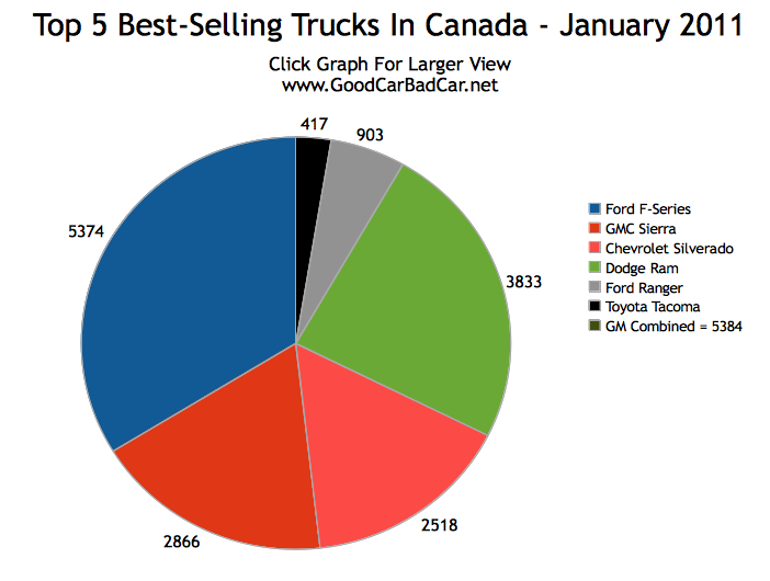 Top 5 BestSelling Trucks In Canada January 2011