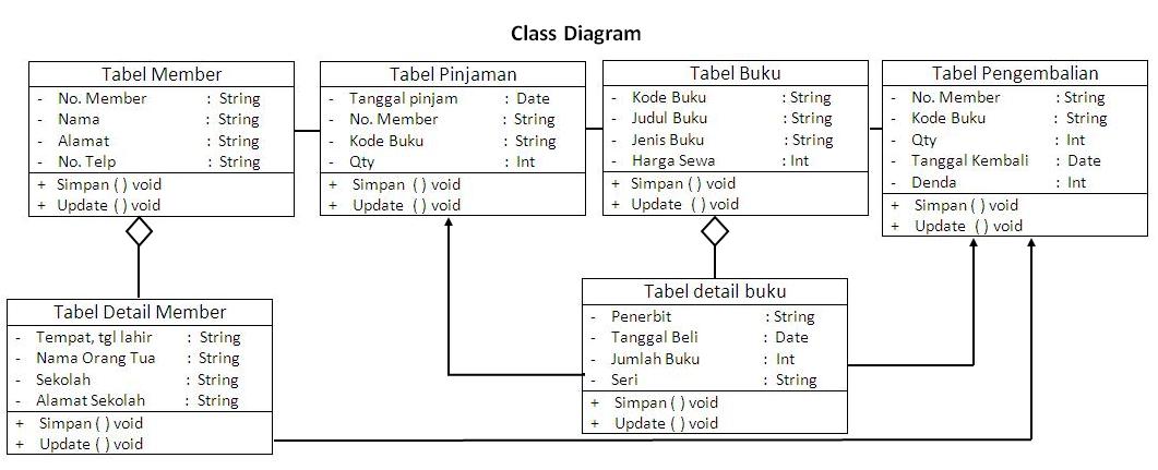 Masa Depan Indah: Class Diagram