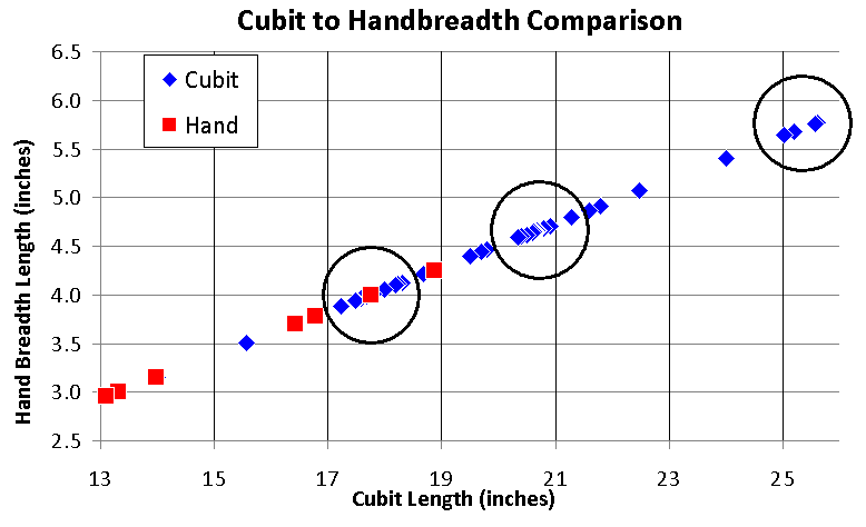 Cubit Conversion Chart