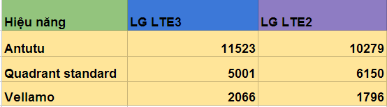 So sánh về hiệu năng của LG LTE2 và LG LTE3