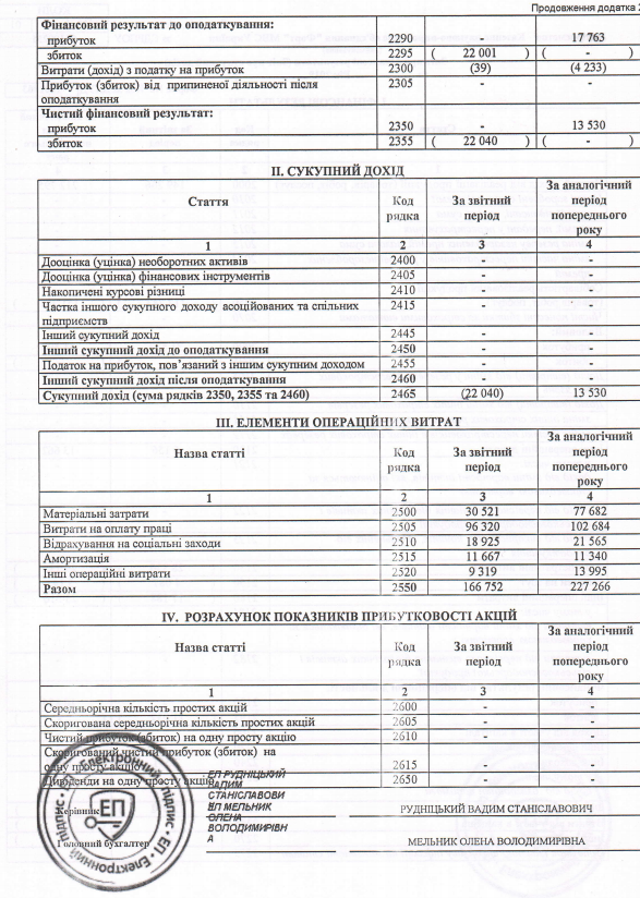 КНВО Форт: падіння майже на 300% та мільйонні збитки
