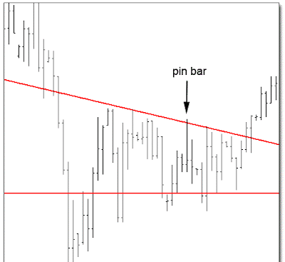 Price Action Trading with Pin Bar 
