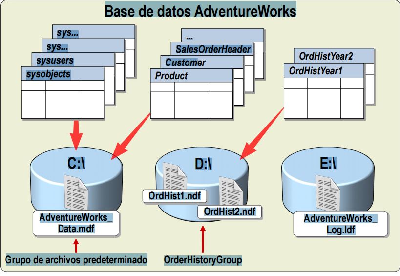 Base de Datos 1: Microsoft SQL Server