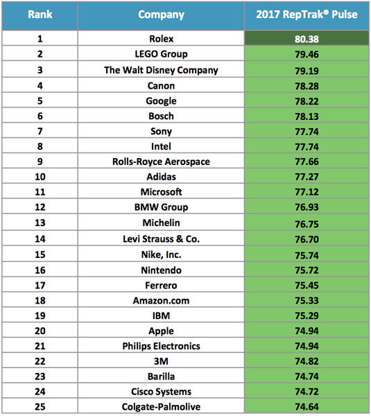 Top 50 Best Reputation Companies in the World 2017(by