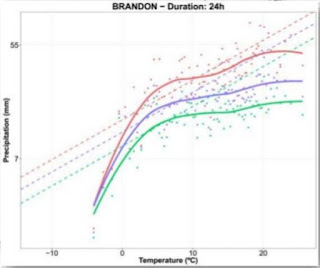 IDF climate change Brandon Manitoba