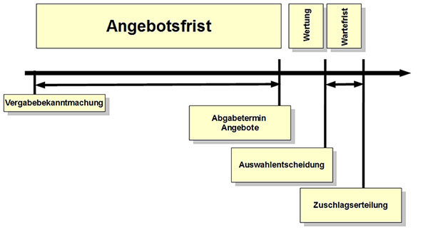 Praxisratgeber Vergaberecht: Angebotsfrist - Beginn und Ende