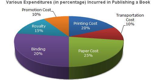 Questions on Pie Charts Questions on Pie Charts