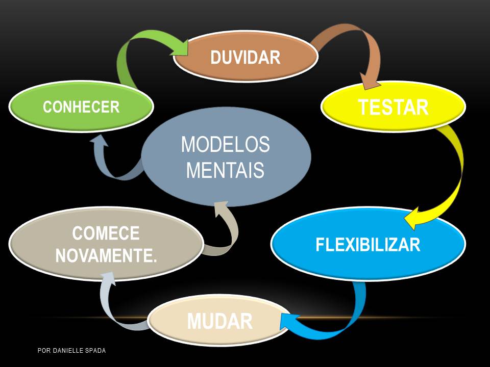 Experimente Ser Criativo: AULA - MODELOS MENTAIS