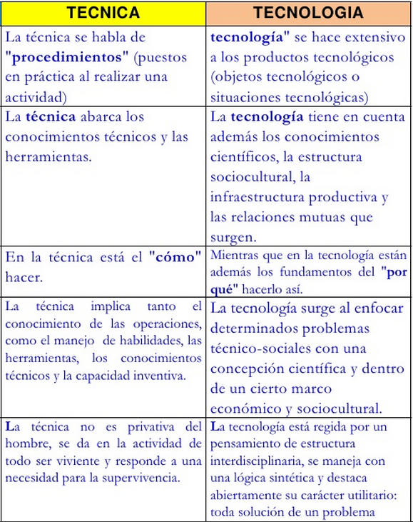 Bienvenid@ :3: Diferencia entre Técnica y Tecnología