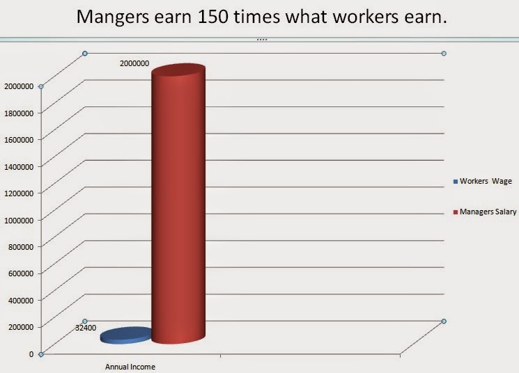 Mangers earn 150 times what workers earn.