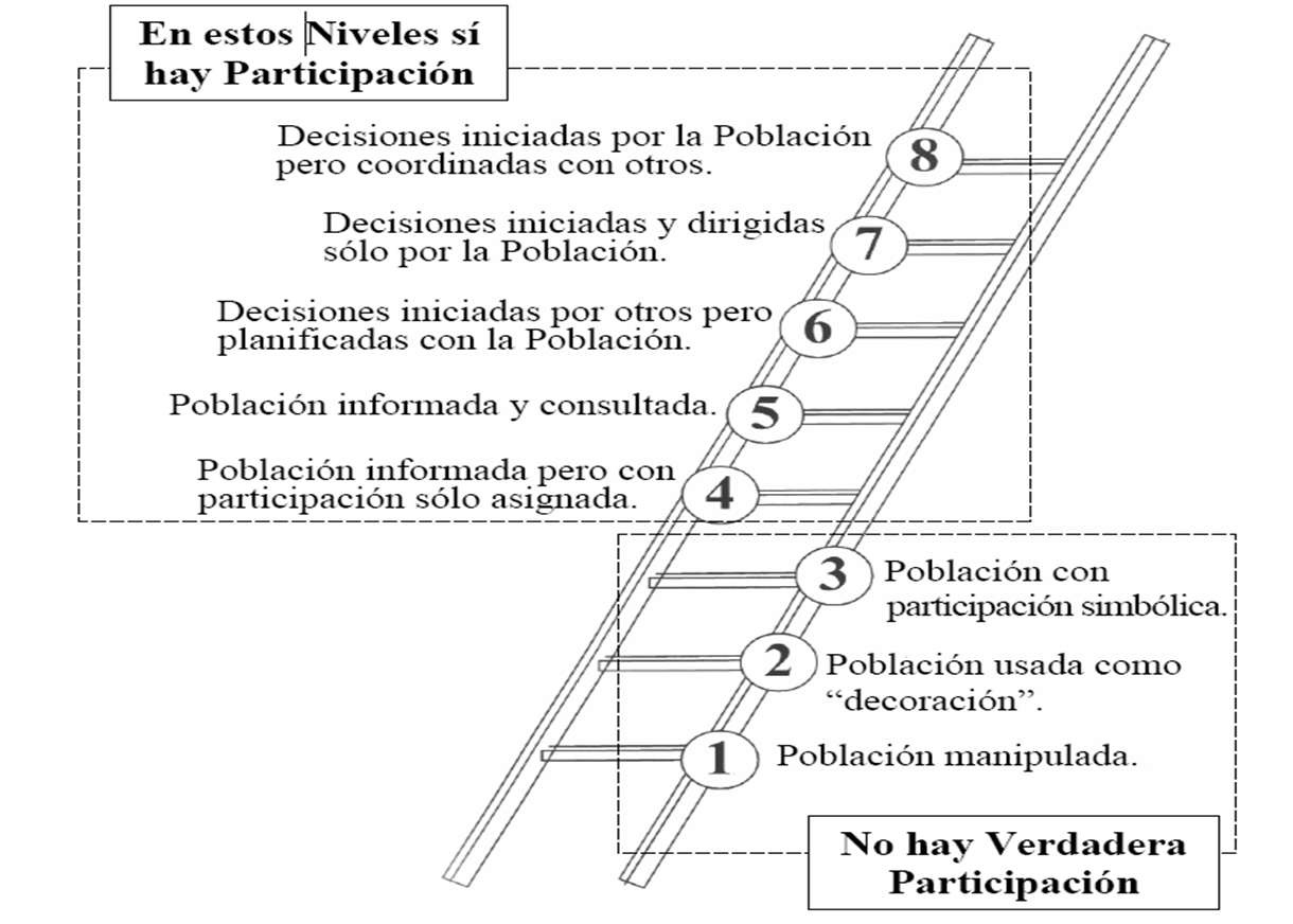 La escalera de participación