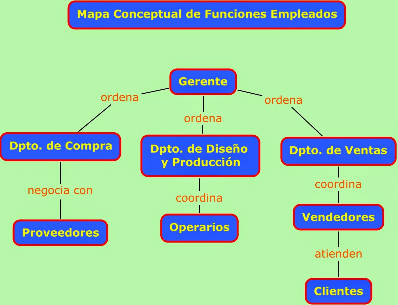 Mine Mapa Conceptual Funciones De Empleados Elaborado Con Cmap Tools
