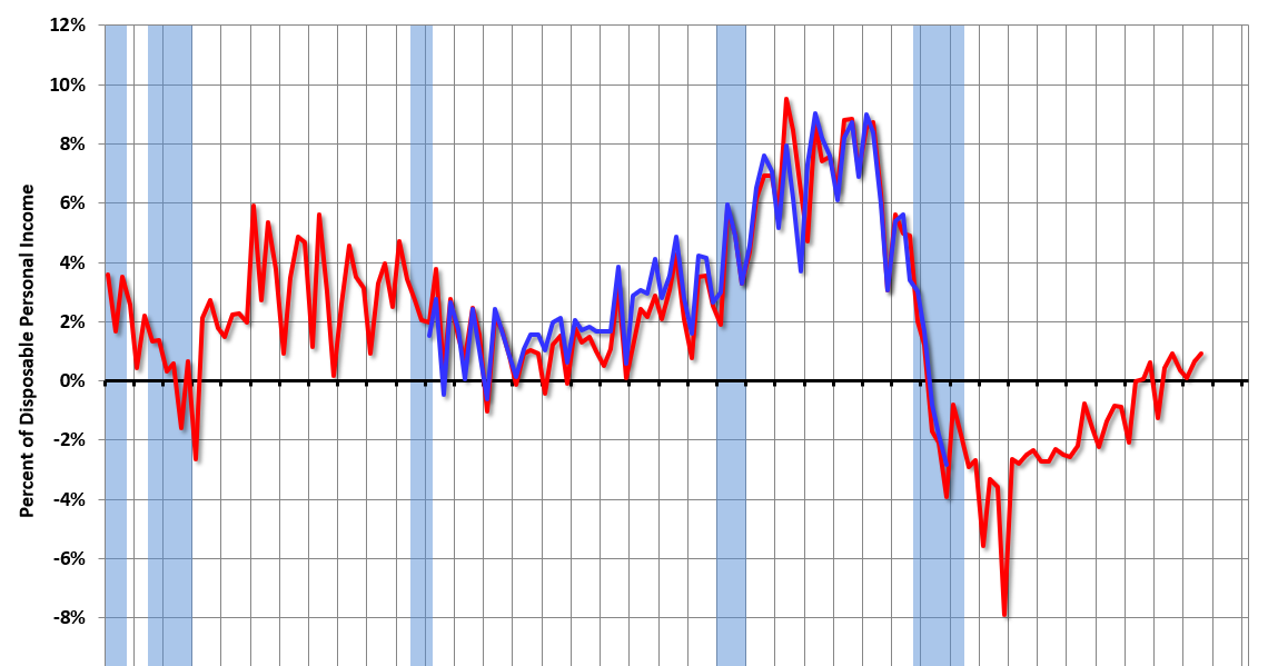 Calculated Risk Mortgage Equity Withdrawal slightly positive in Q3