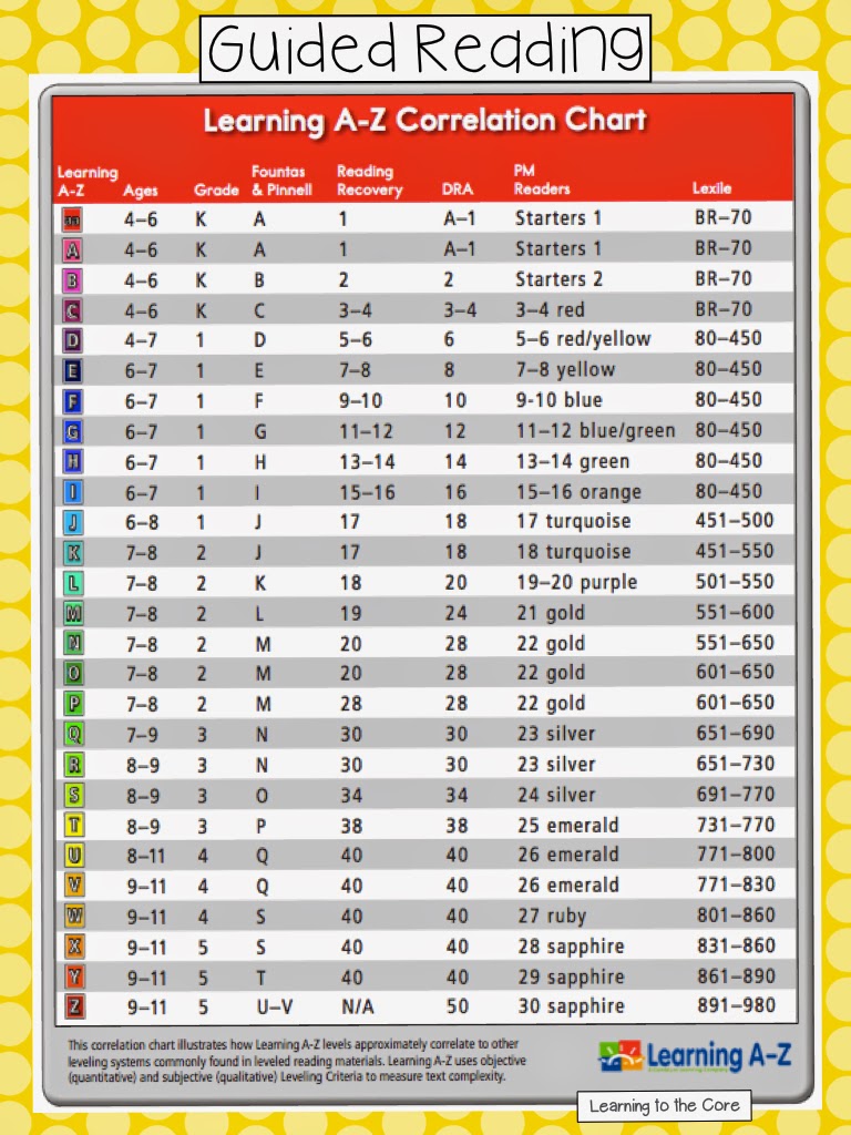 Fountas And Pinnell Correlation Chart 2015