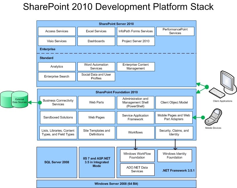 The Cloud Engineer SharePoint On Prem Office 365 Versions