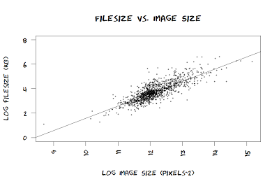 scatterplot of file size versus image size of xkcd comics (with trend line)