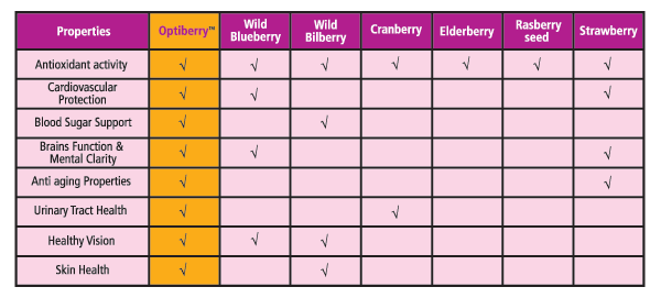 Optiberry ...Kehidupanku...: OPTIBERRY™ : THE SECRET OF HEALTH