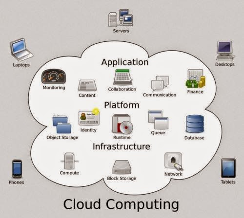 Teknologi Penyimpanan Cloud Storage