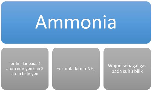 Ammonia Dan Garamnya