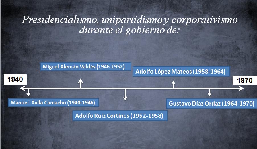 El Presidencialismo, Unipartidismo y Corporativismo en México (1940-1970)