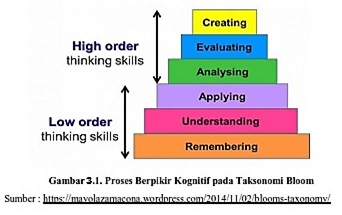 Konsep Mengintegrasikan Pendidikan Berkarakter Melalui Pembelajaran Biologi Berorientasi Hots Higher Order Thinking Skills