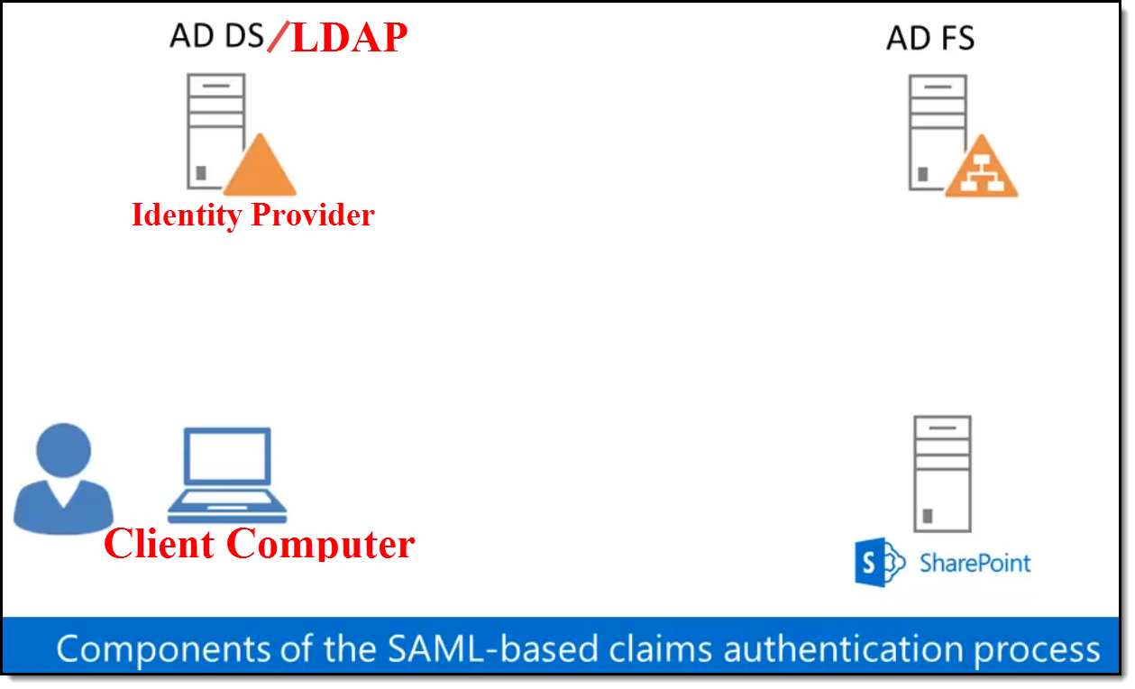SharePoint Practical SAMLbased Claims Auth in SP2016