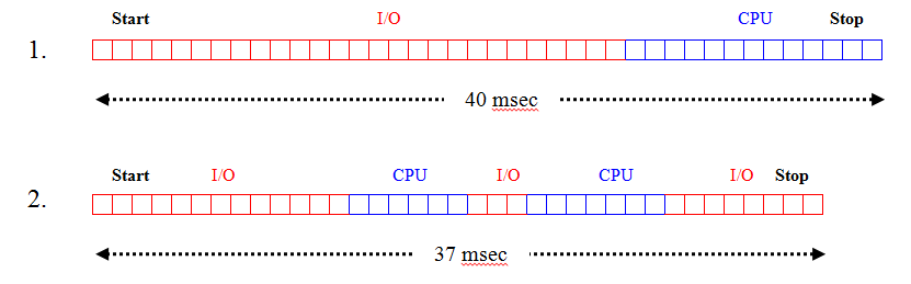 multiprogramming and multithreading....which of these are better
