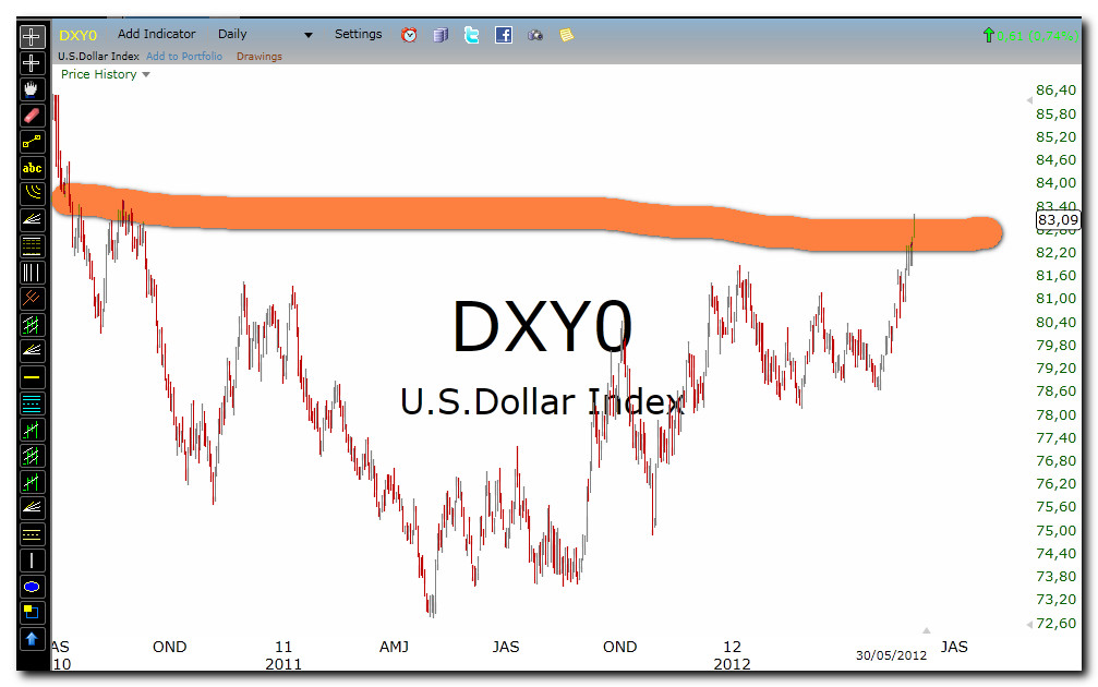 US DOLLAR CHART SAHAM PEMENANG