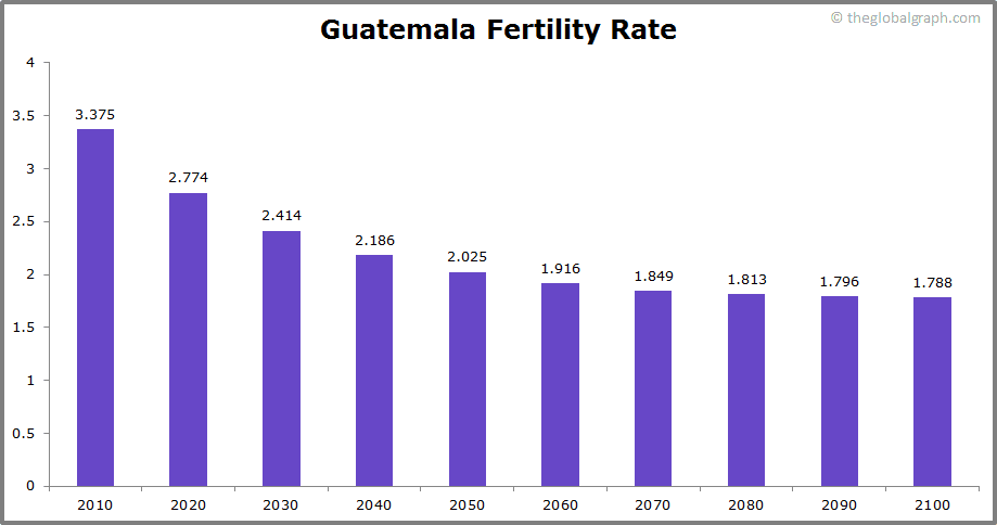 
Guatemala
 Fertility Rate kids per women
 