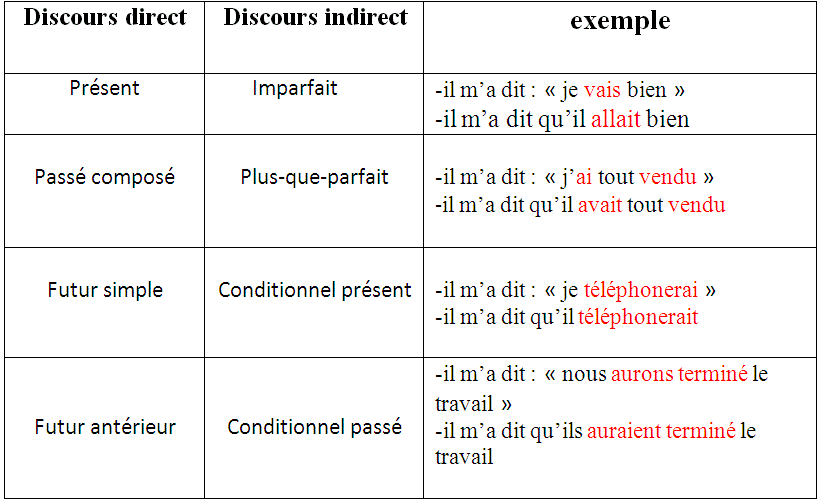 Plan прошедшее. Косвенная речь во французском языке согласование времен. Косвенная речь во французском языке таблица. Косвенная речь французский язык времен таблица. Согласование времен во французском в косвенной речи.