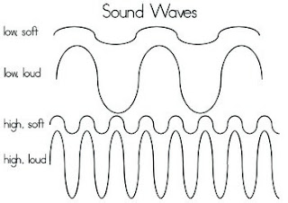 Low, Soft, high medium sound waves