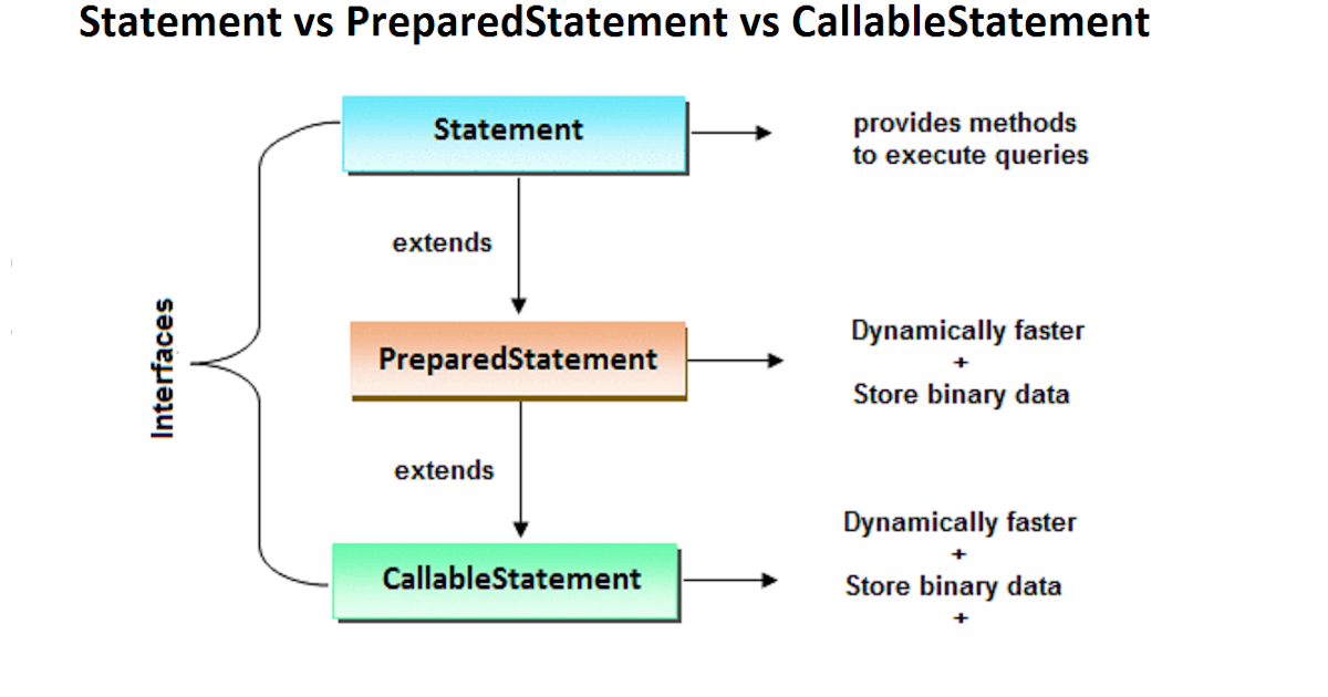 Query methods. Стейтмент JDBC. Statement и PREPAREDSTATEMENT. PREPAREDSTATEMENT CALLABLESTATEMENT. Statement, PREPAREDSTATEMENT, CALLABLESTATEMENT.