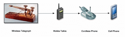 موسوعة الكهرباء والتحكم - مراحل تطور اجهزة الاتصال