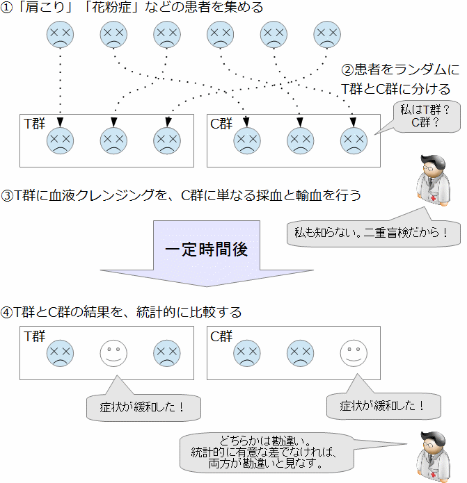 はあちゅうさんにも、二重盲検のランダム化比較実験と治験について学んで欲しい