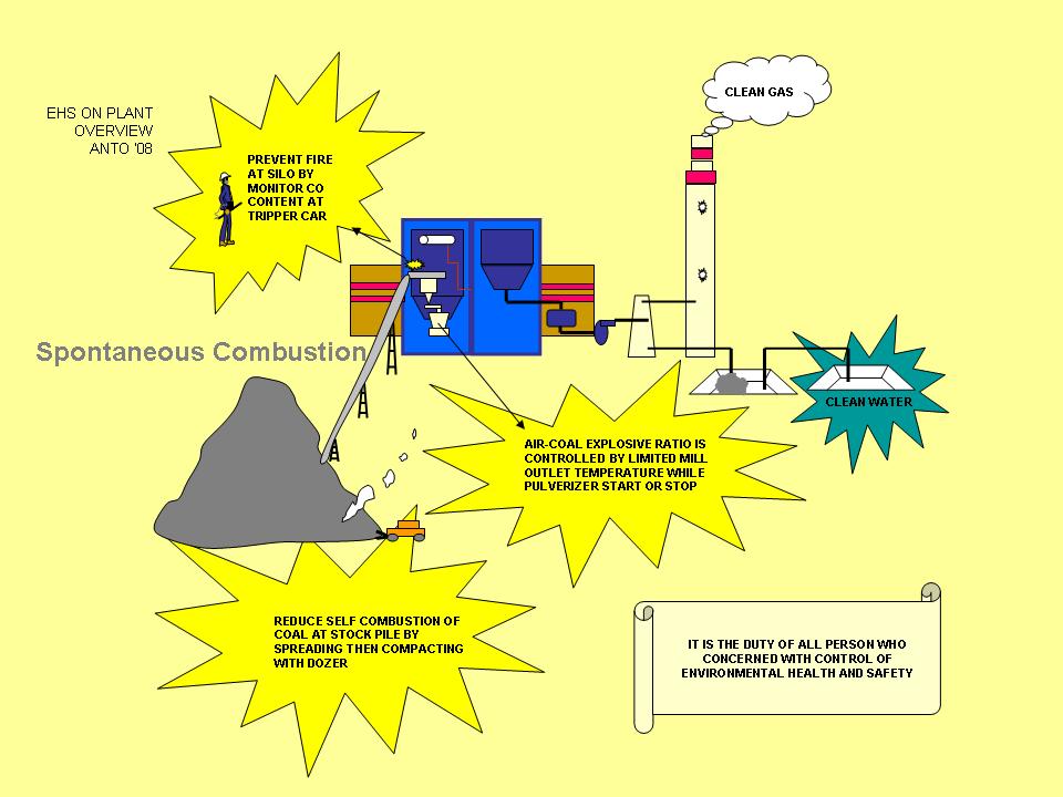 Inside Power Station Spontaneous Combustion