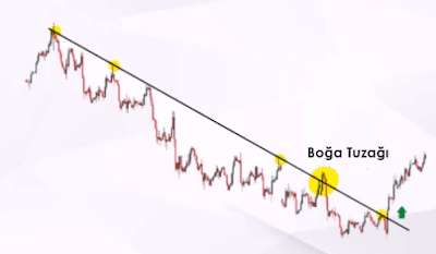 Boğa tuzağı grafiği Boğa tuzağı grafiği