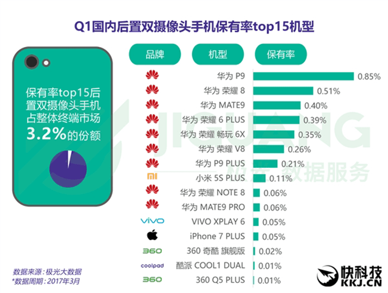 Top 15 dual camera phones in China Top 15 dual camera phones in China
