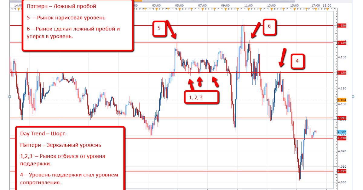 Пробой уровня в трейдинге. Пробой уровня на объемах. Ложный пробой герчик. Определить пробой уровня. Определить пробой уровня.