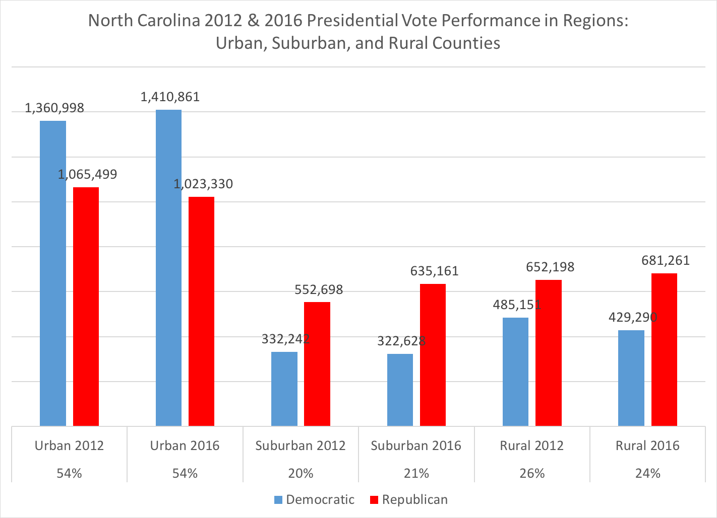 Old North State Politics A Deeper Exploration of North Carolina's Urban/Suburban/Rural Voters