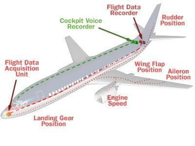 Com funciona la caixa negra d'un avió?