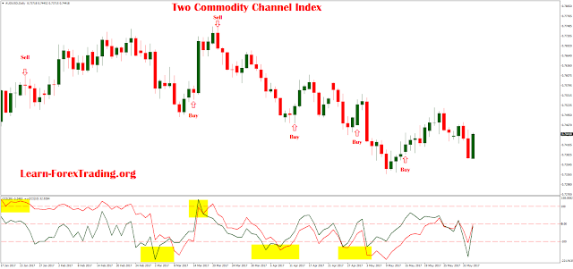 Two Commodity Channel Index