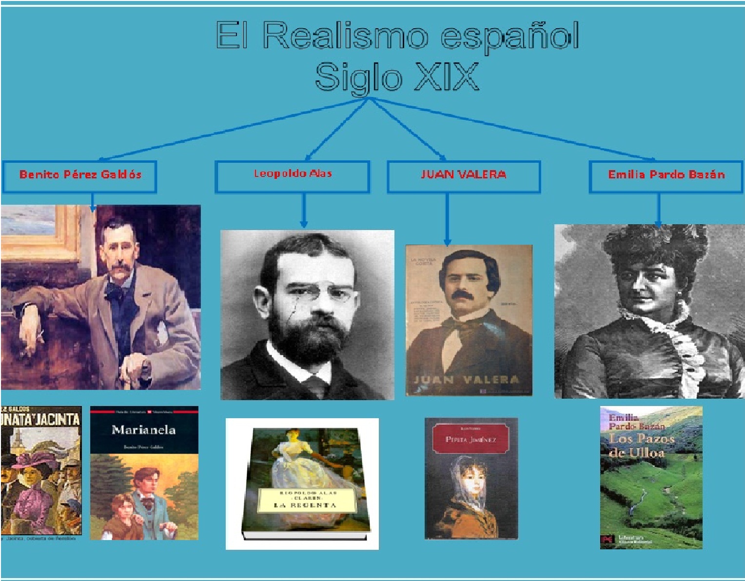 Pilar Lengua Y Literatura El Realismo En La Literatura EspaÑola