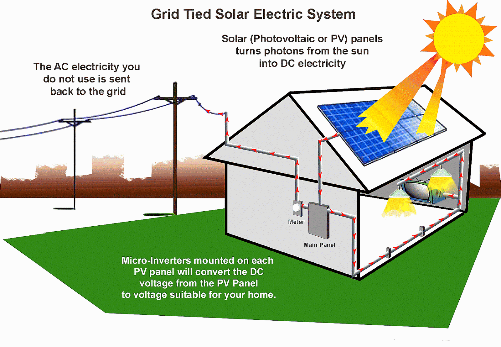 What Is A Solar Energy Energy Choices