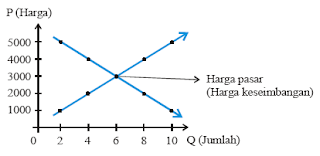 Proses Terbentuknya Harga Keseimbangan Pasar