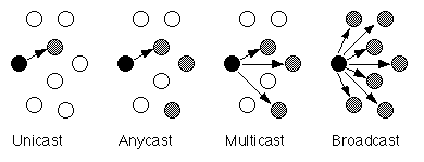 IceSuntisuk: Unicast Multicast Broadcast