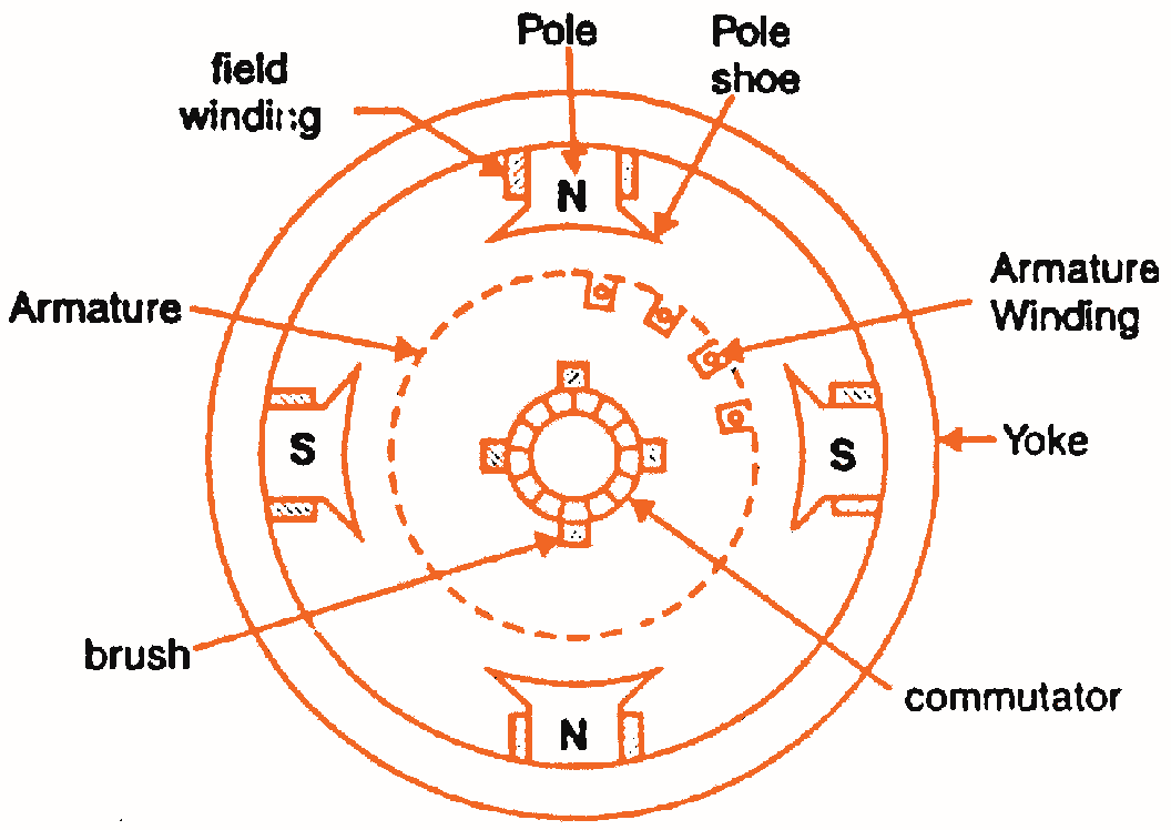 Dhaval`s blogs: Construction of a DC Machines