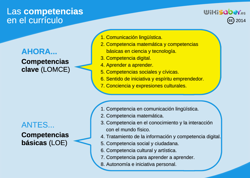 Competencias clave (LOMCE) y competencias básicas (LOE)