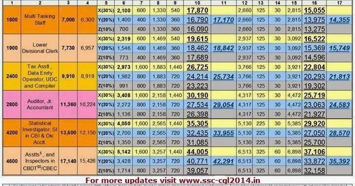 TARGET SSC CGL 2016: SSC CGLE Posts descriptions and Promotion Chances