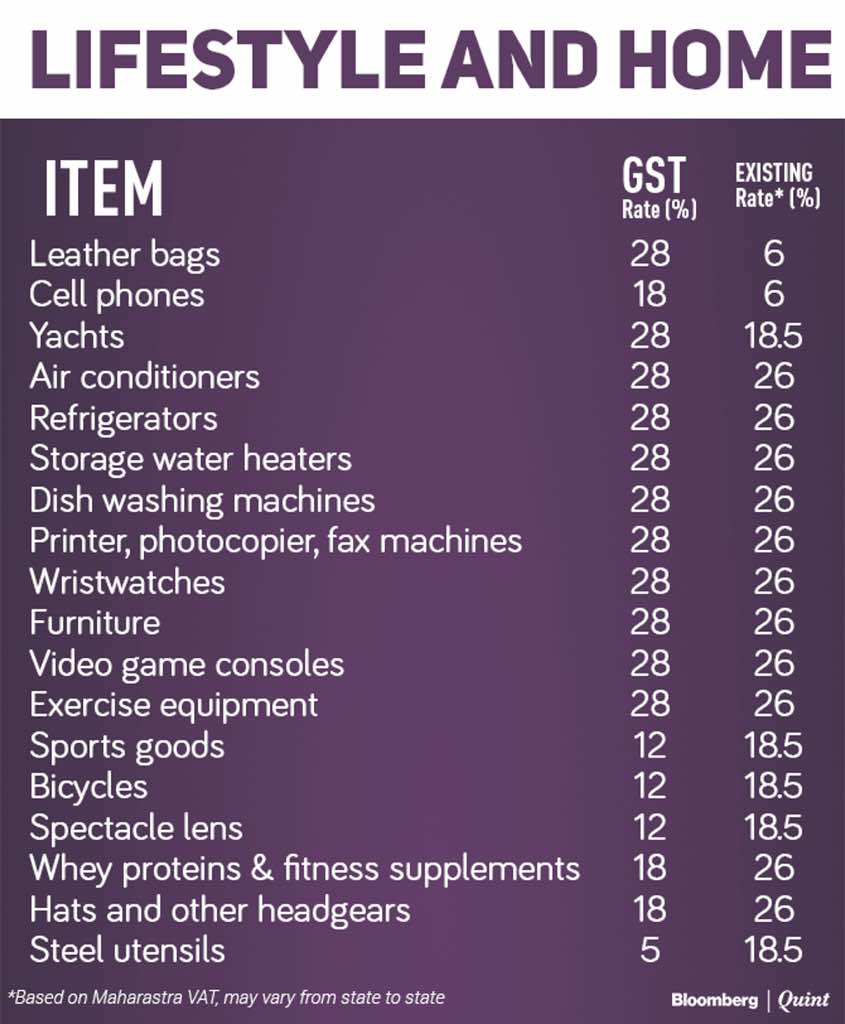 GST RATES | E Tax Samadhan GST RATES | E Tax Samadhan