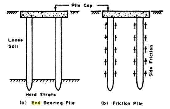 Bearing Capacity and Settlement of Pile Foundations
